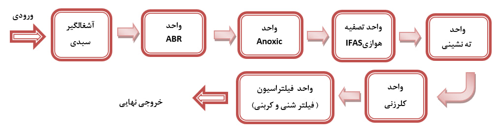 فلودیاگرام فرآیند تصفیه A2O: با بدنه GRP